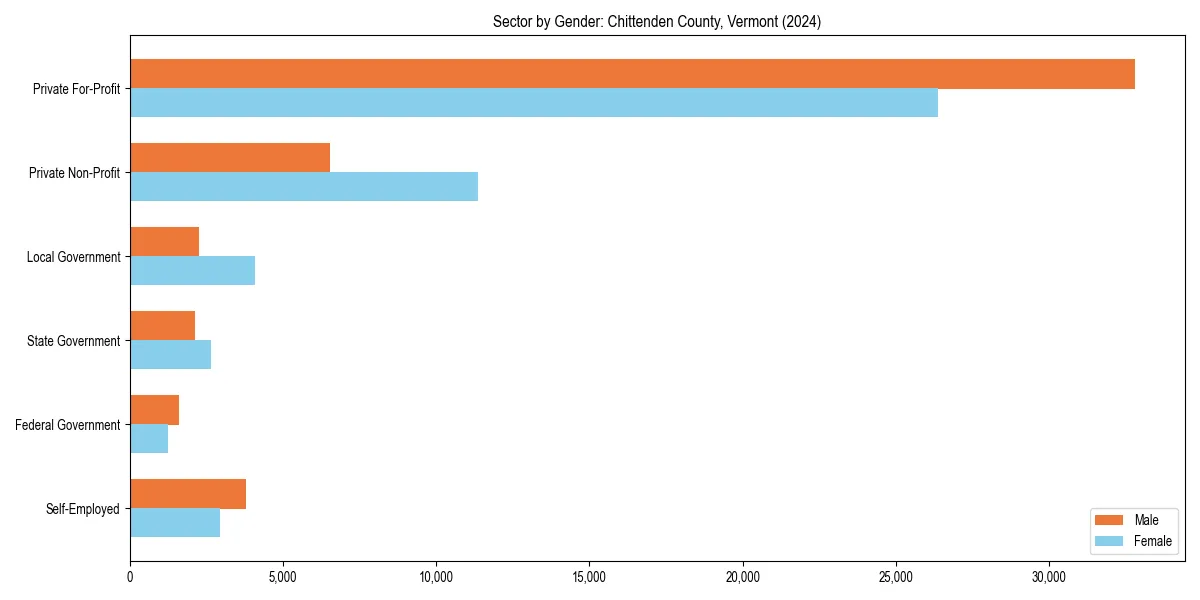 Employment sector breakdown by gender in 
