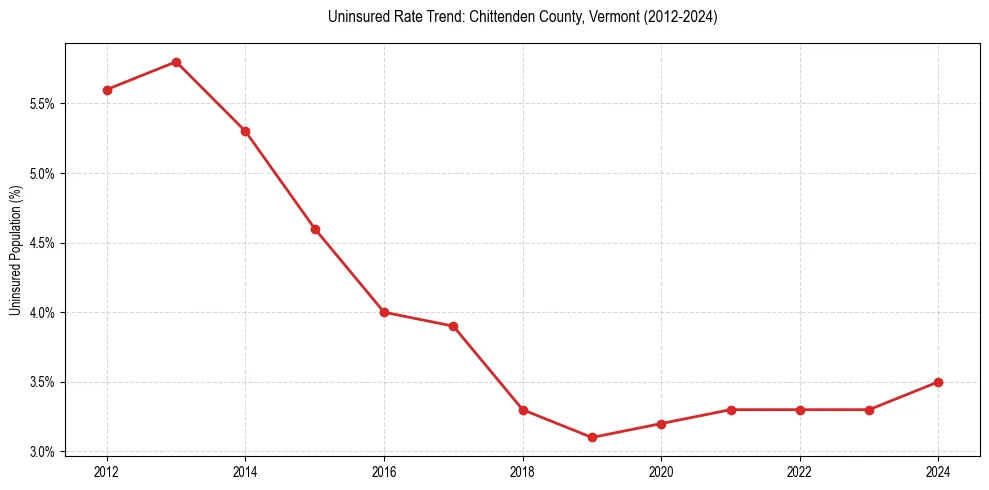 Uninsured trend chart for Chittenden County, Vermont