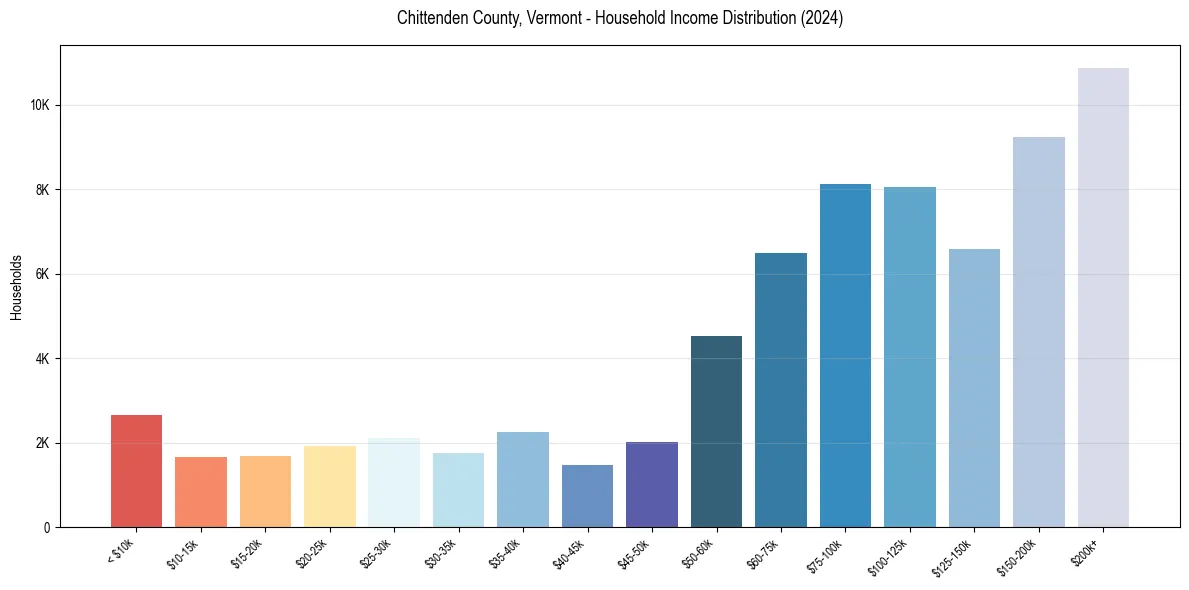 Income Distribution for 