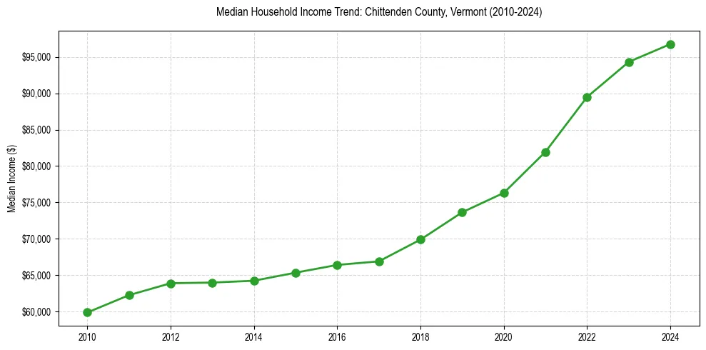 Income trend for 