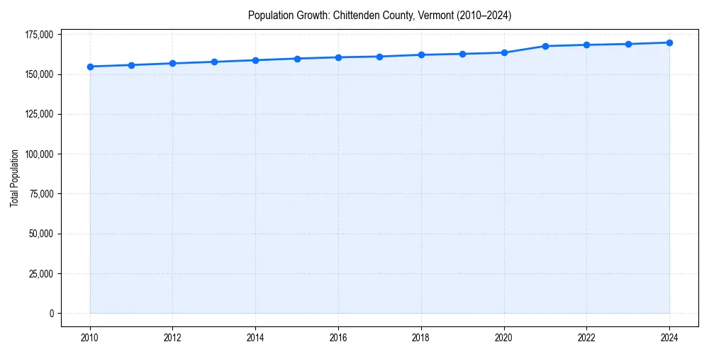 Population trends in 