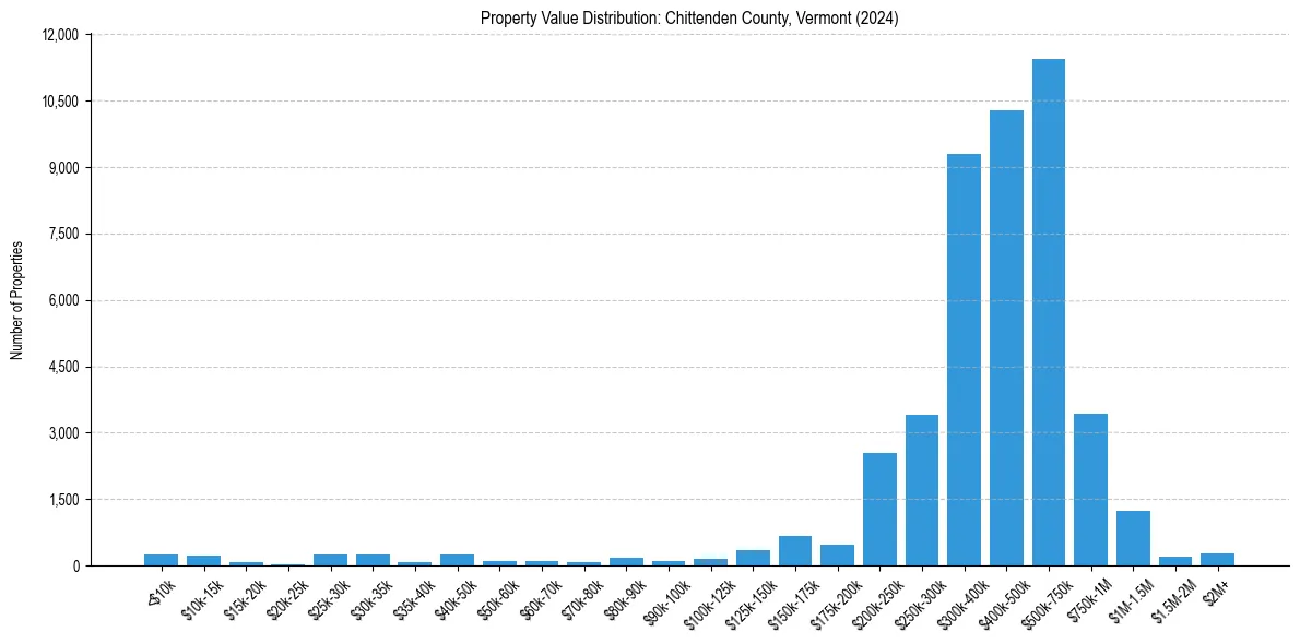 Value Distribution for 