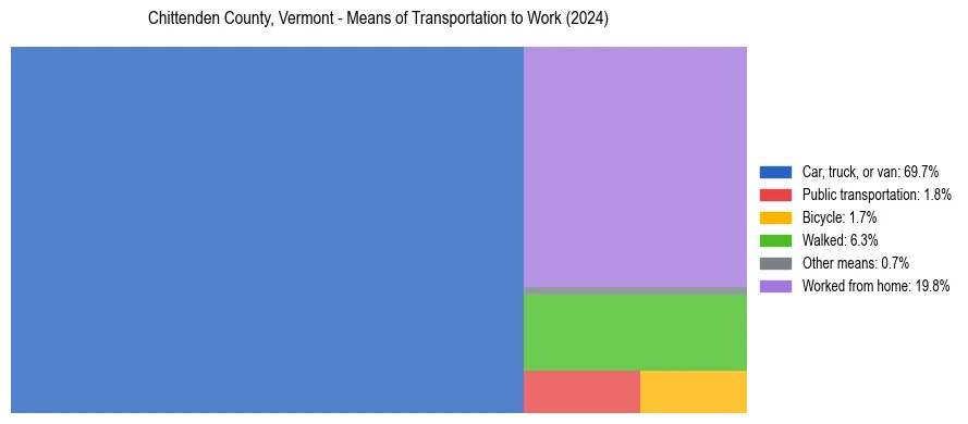 Commute modes in Chittenden County, Vermont