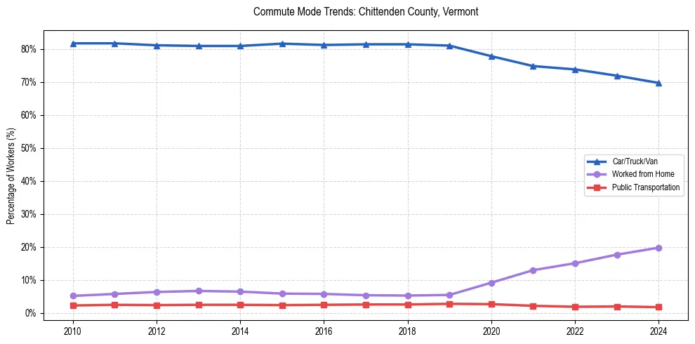 Transportation trends in Chittenden County, Vermont