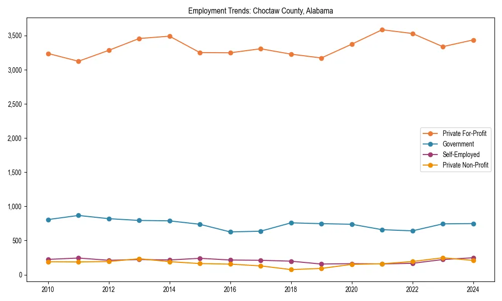 Long-term employment trends in 