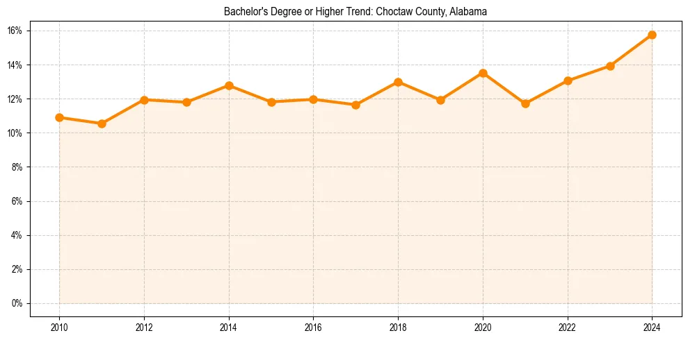 Trend chart showing bachelor degree growth in 