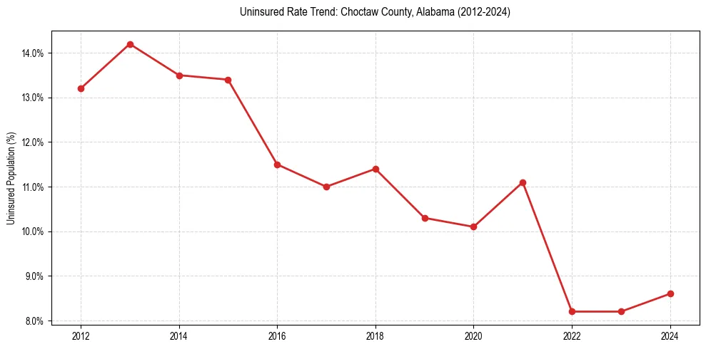 Uninsured trend chart for Choctaw County, Alabama