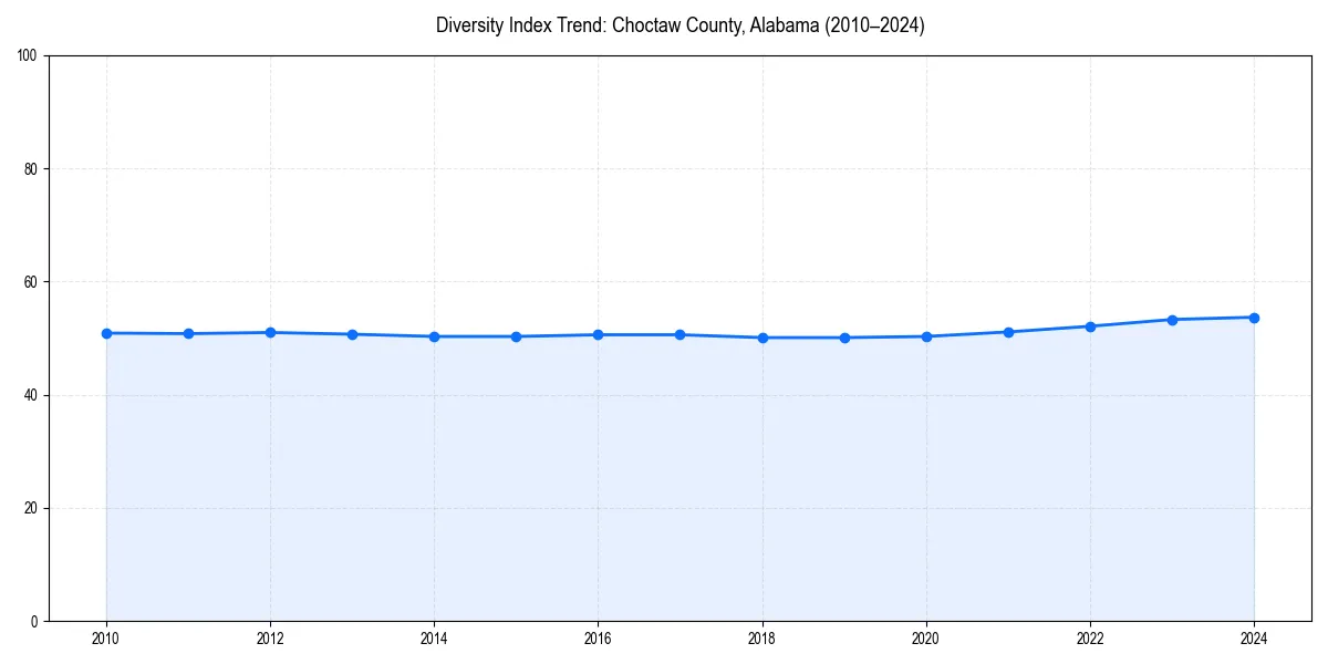 Line chart showing diversity index trends for 