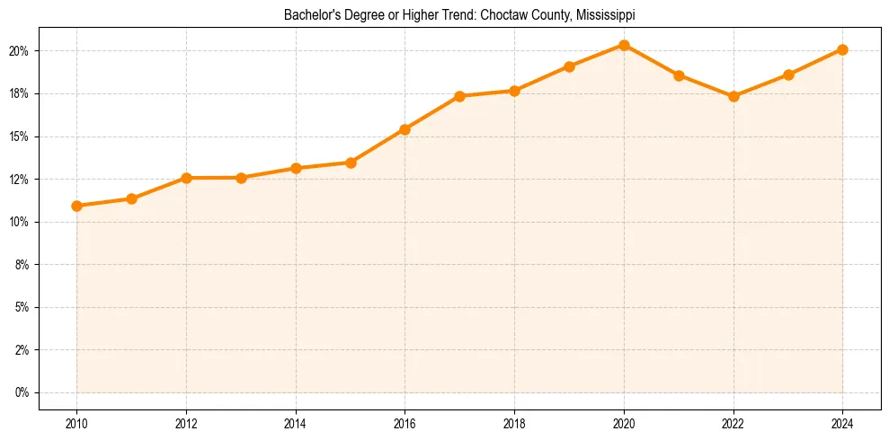 Trend chart showing bachelor degree growth in 