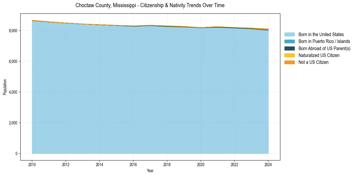 Historical nativity trends for 