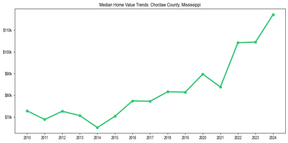 Median property value trends in 