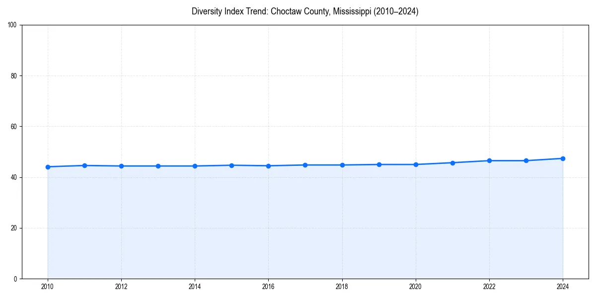 Line chart showing diversity index trends for 