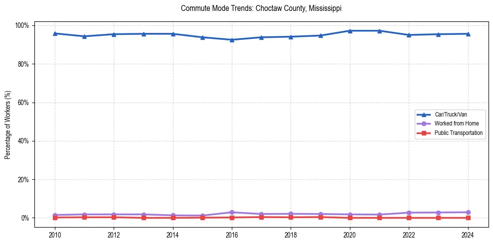 Transportation trends in Choctaw County, Mississippi