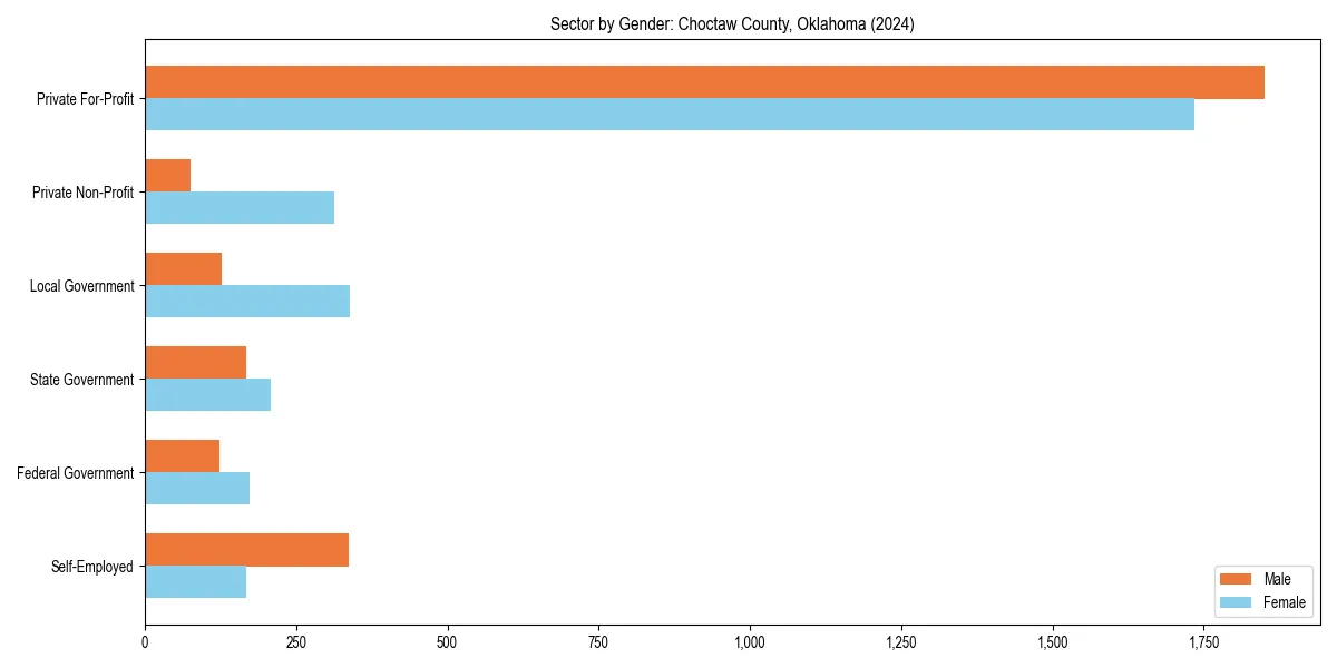 Employment sector breakdown by gender in 