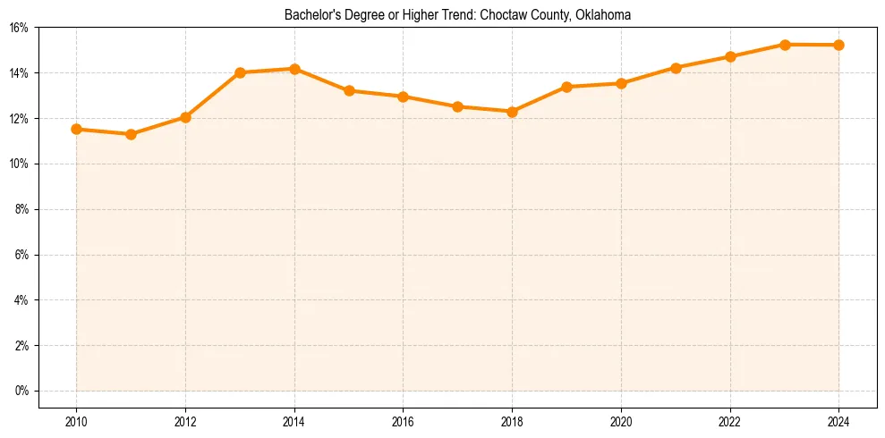 Trend chart showing bachelor degree growth in 