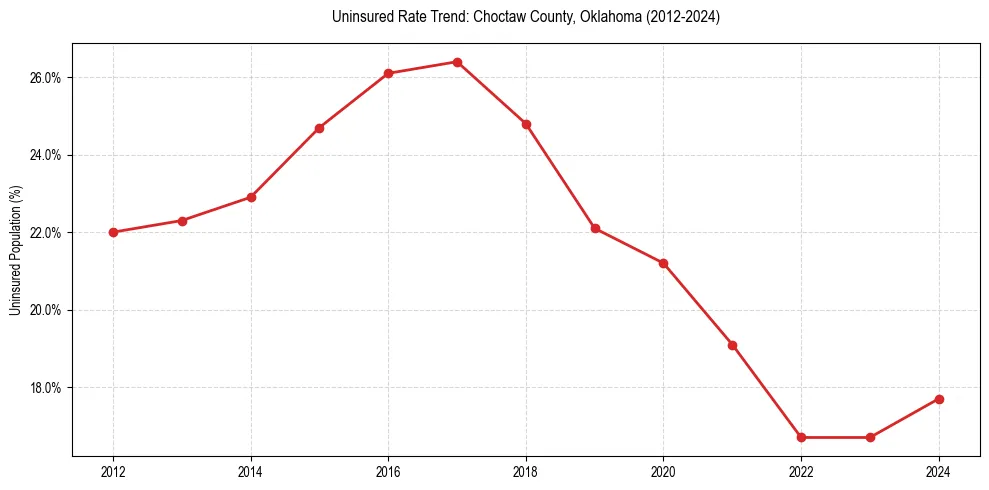 Uninsured trend chart for Choctaw County, Oklahoma