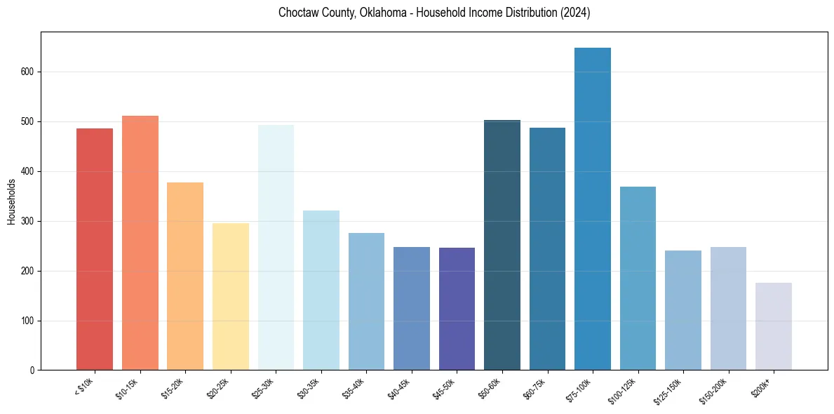 Income Distribution for 