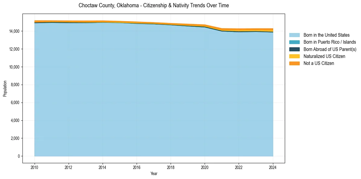 Historical nativity trends for 