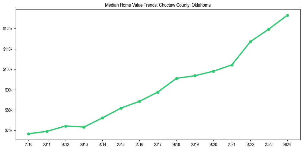 Median property value trends in 