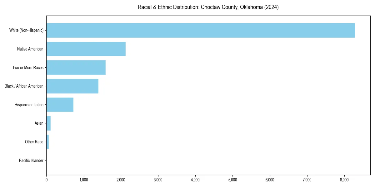 Bar chart showing racial distribution in  for 2024