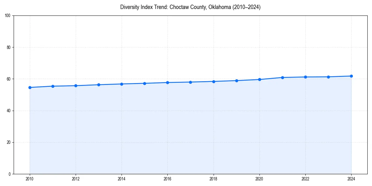 Line chart showing diversity index trends for 