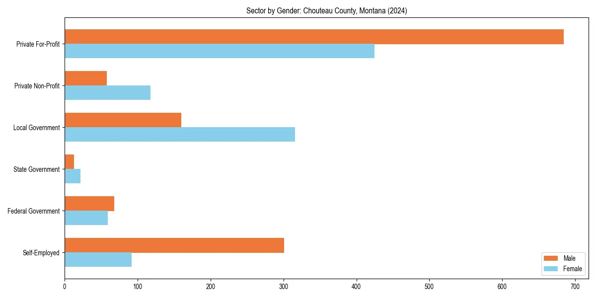 Employment sector breakdown by gender in 
