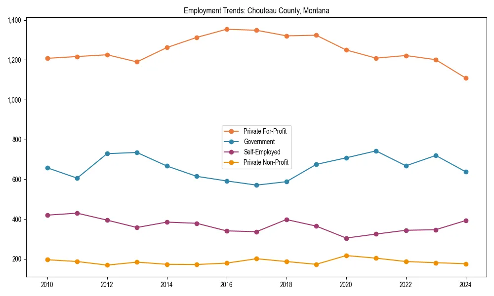 Long-term employment trends in 