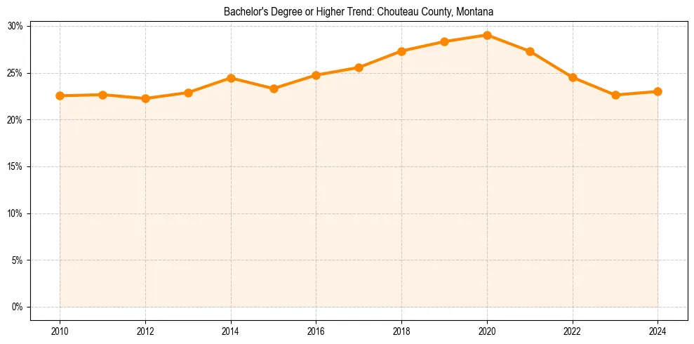 Trend chart showing bachelor degree growth in 