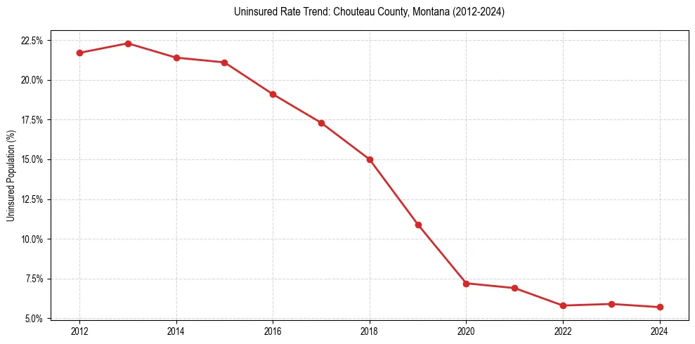 Uninsured trend chart for Chouteau County, Montana