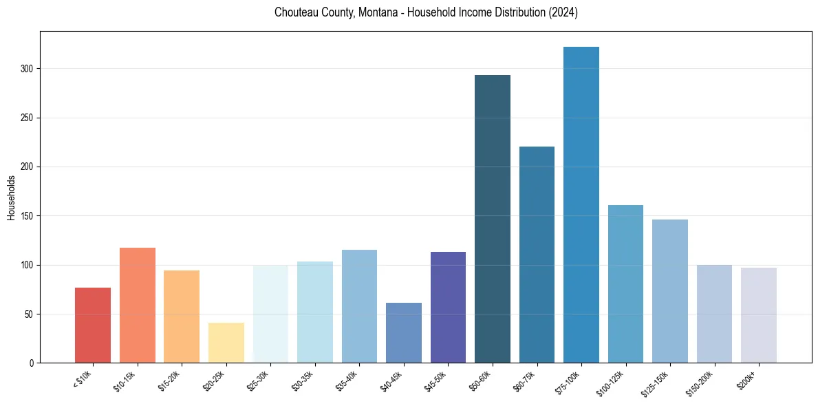 Income Distribution for 