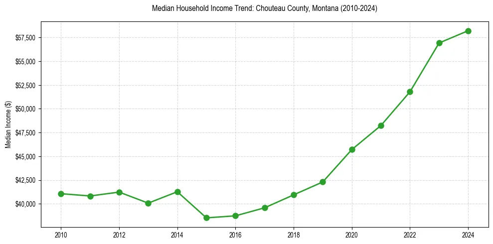 Income trend for 