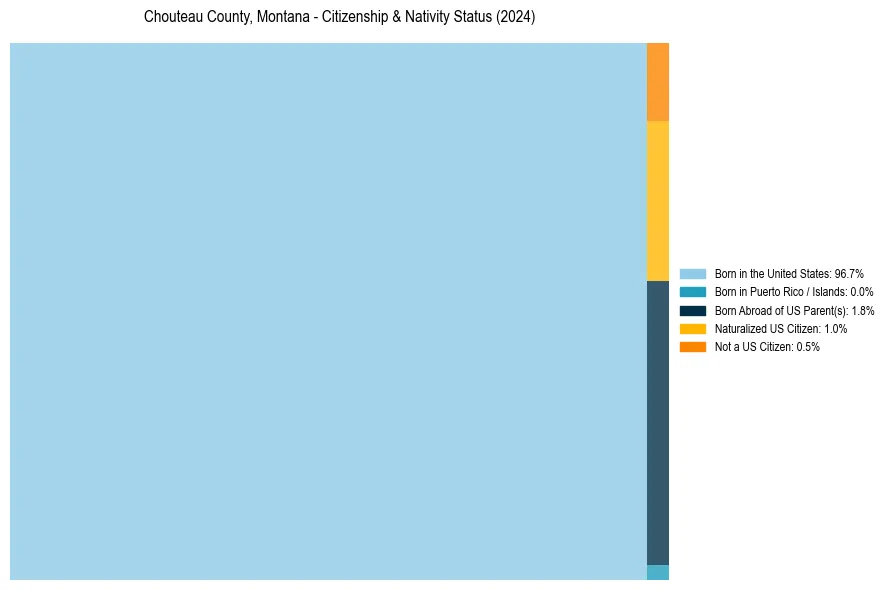 Nativity Treemap for 