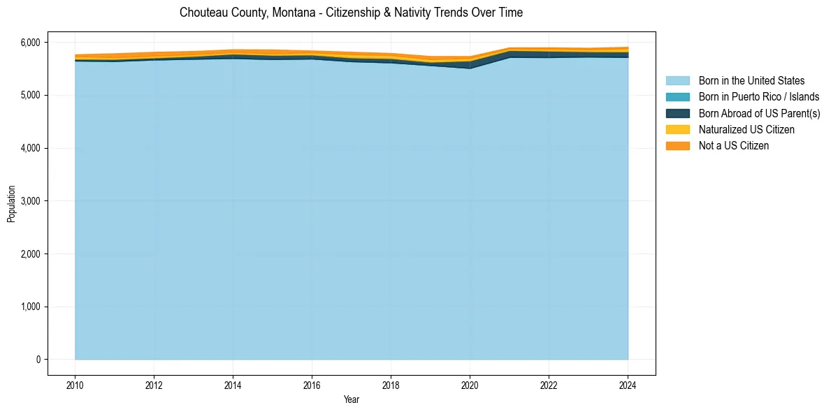 Historical nativity trends for 