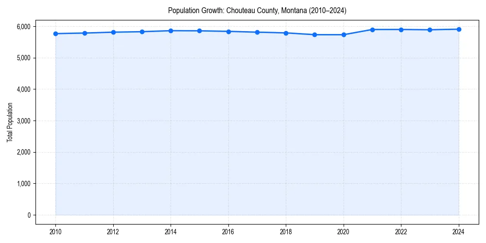 Population trends in 
