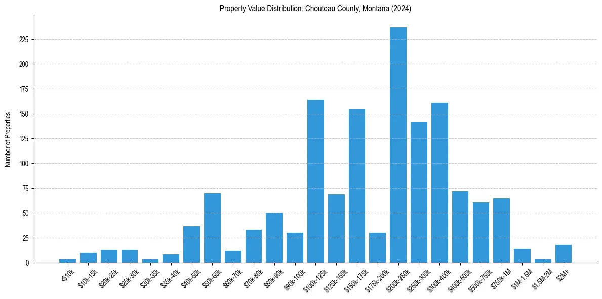 Value Distribution for 