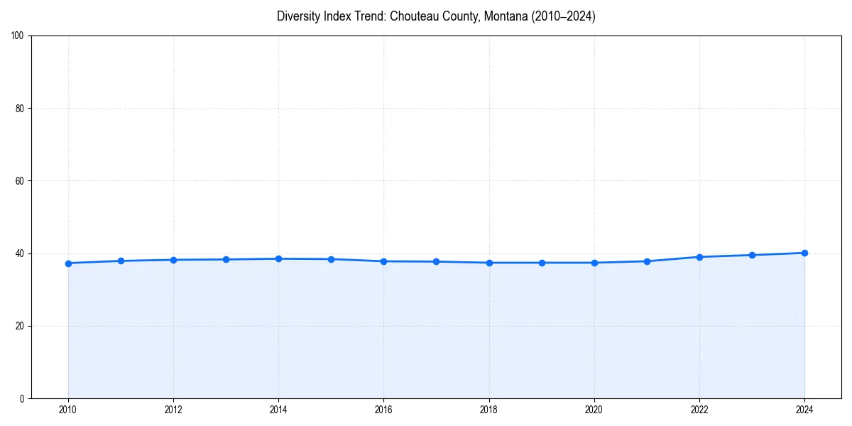 Line chart showing diversity index trends for 
