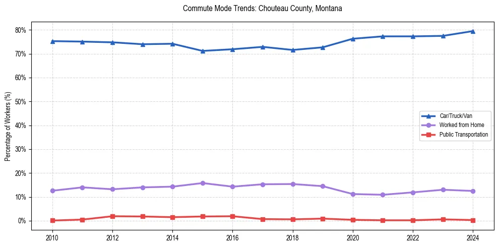 Transportation trends in Chouteau County, Montana