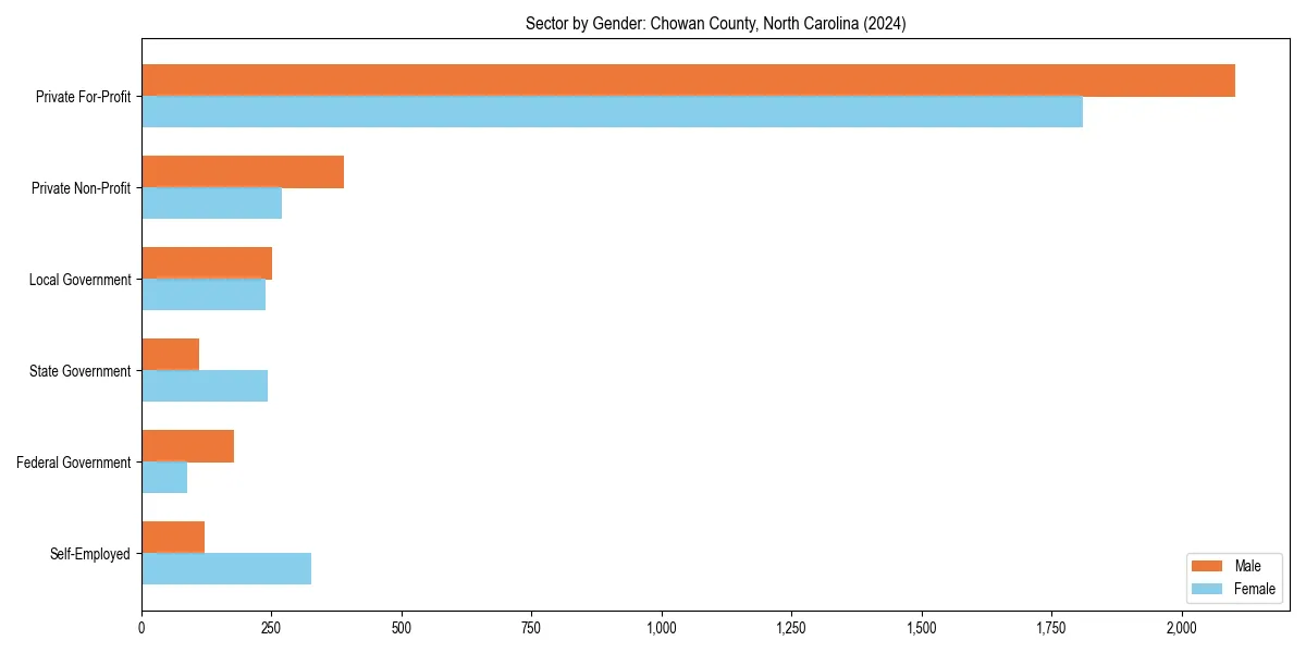 Employment sector breakdown by gender in 