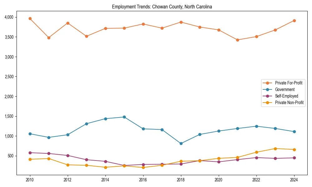 Long-term employment trends in 