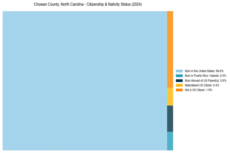 Nativity Treemap for 