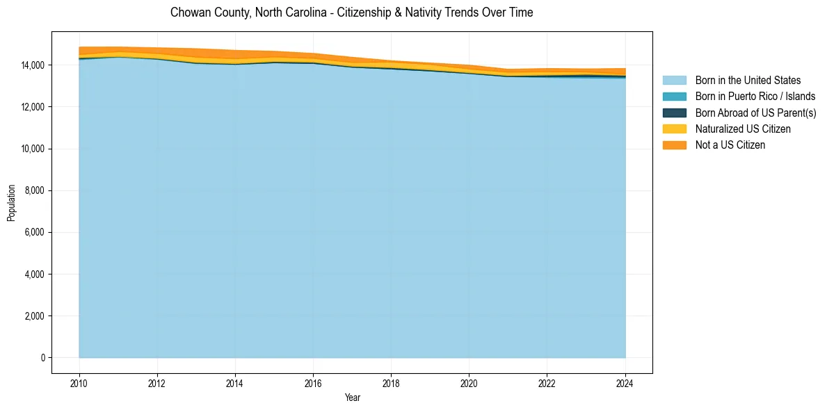Historical nativity trends for 