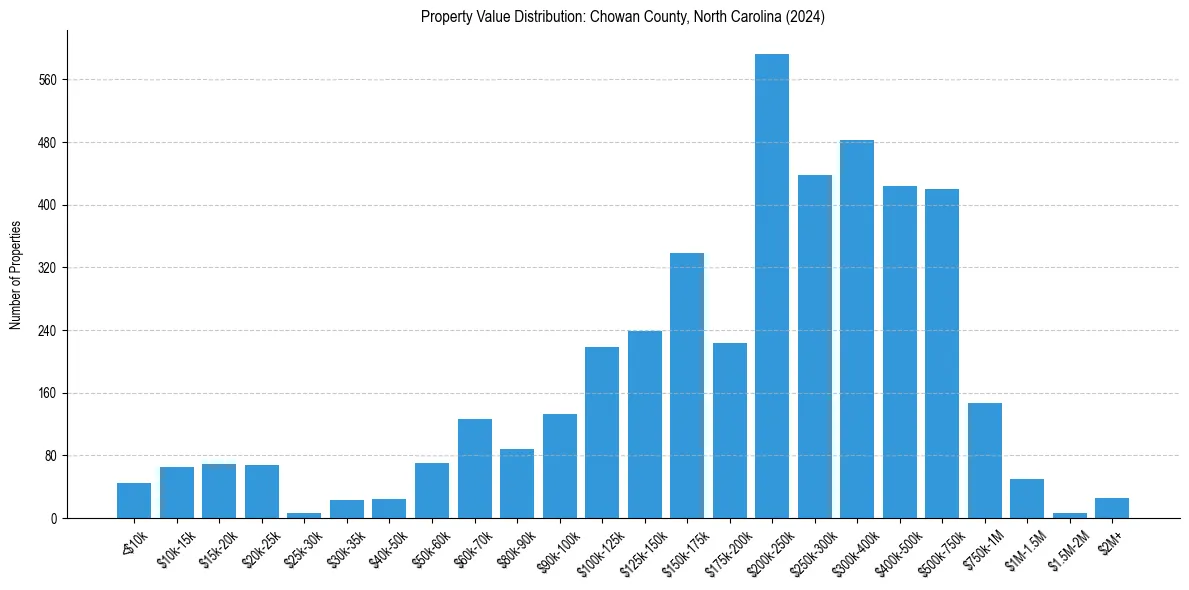 Value Distribution for 