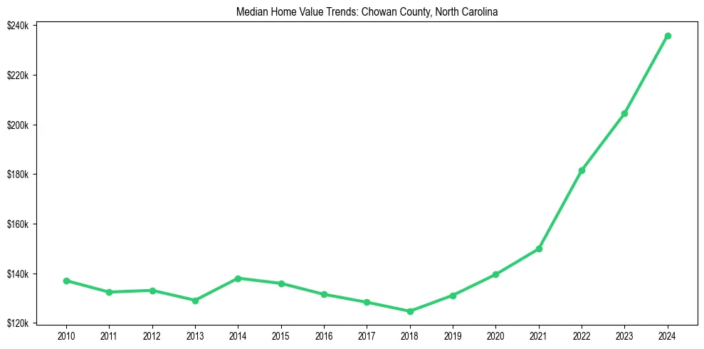 Median property value trends in 