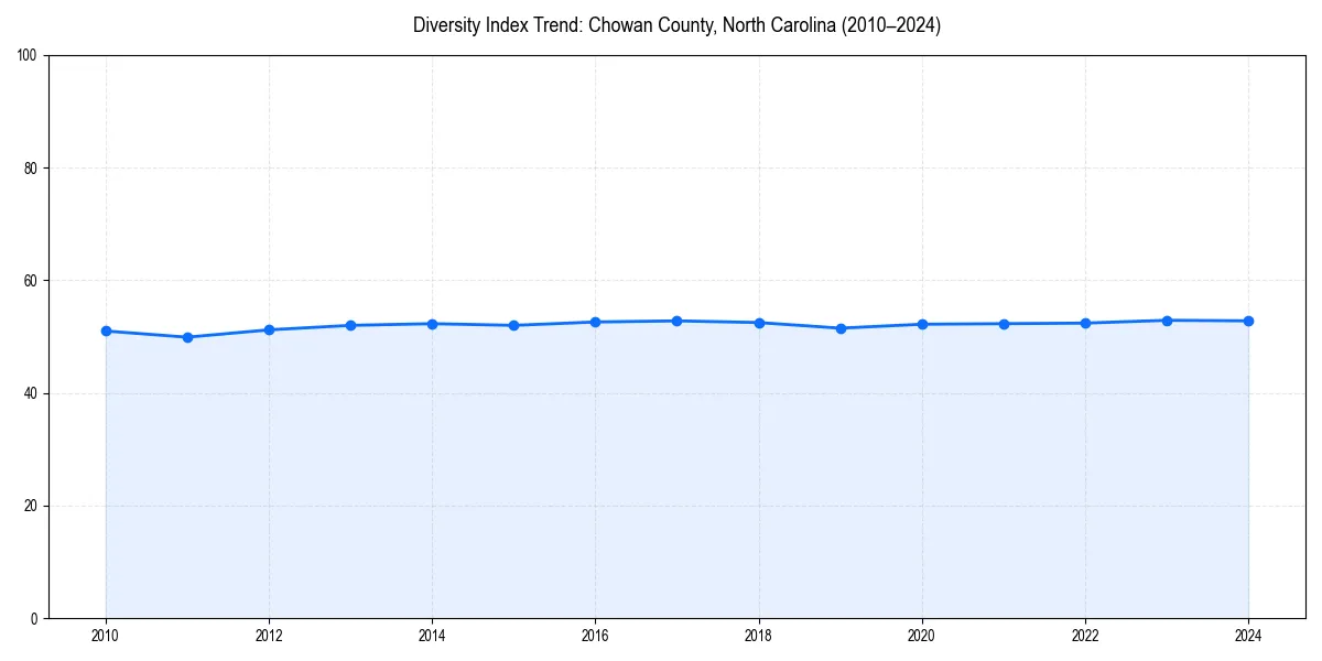 Line chart showing diversity index trends for 