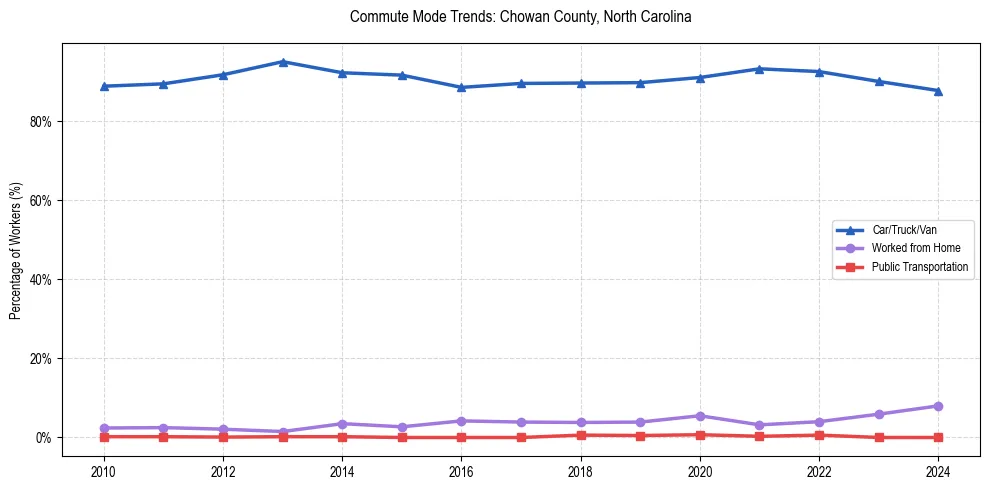 Transportation trends in Chowan County, North Carolina