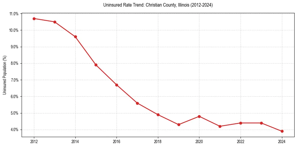 Uninsured trend chart for Christian County, Illinois