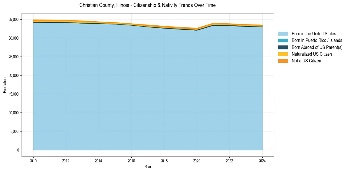 Historical nativity trends for 
