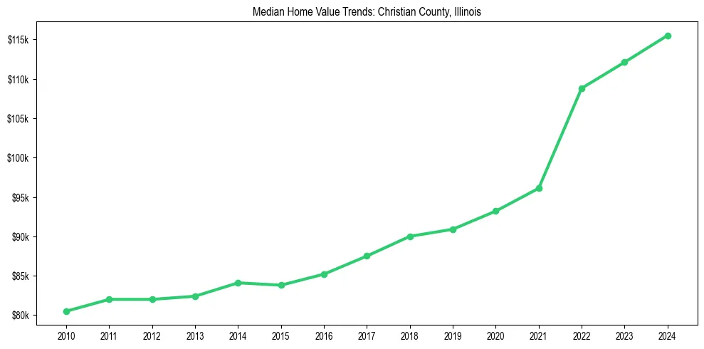 Median property value trends in 