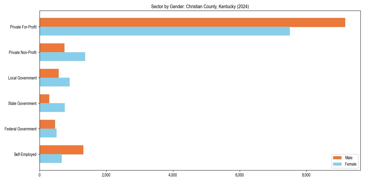 Employment sector breakdown by gender in 