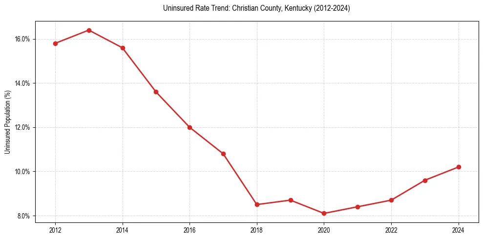 Uninsured trend chart for Christian County, Kentucky